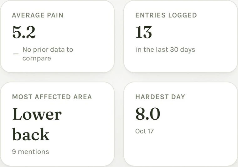 Rootwork data: average pain, entries logged, most affected area and hardest day